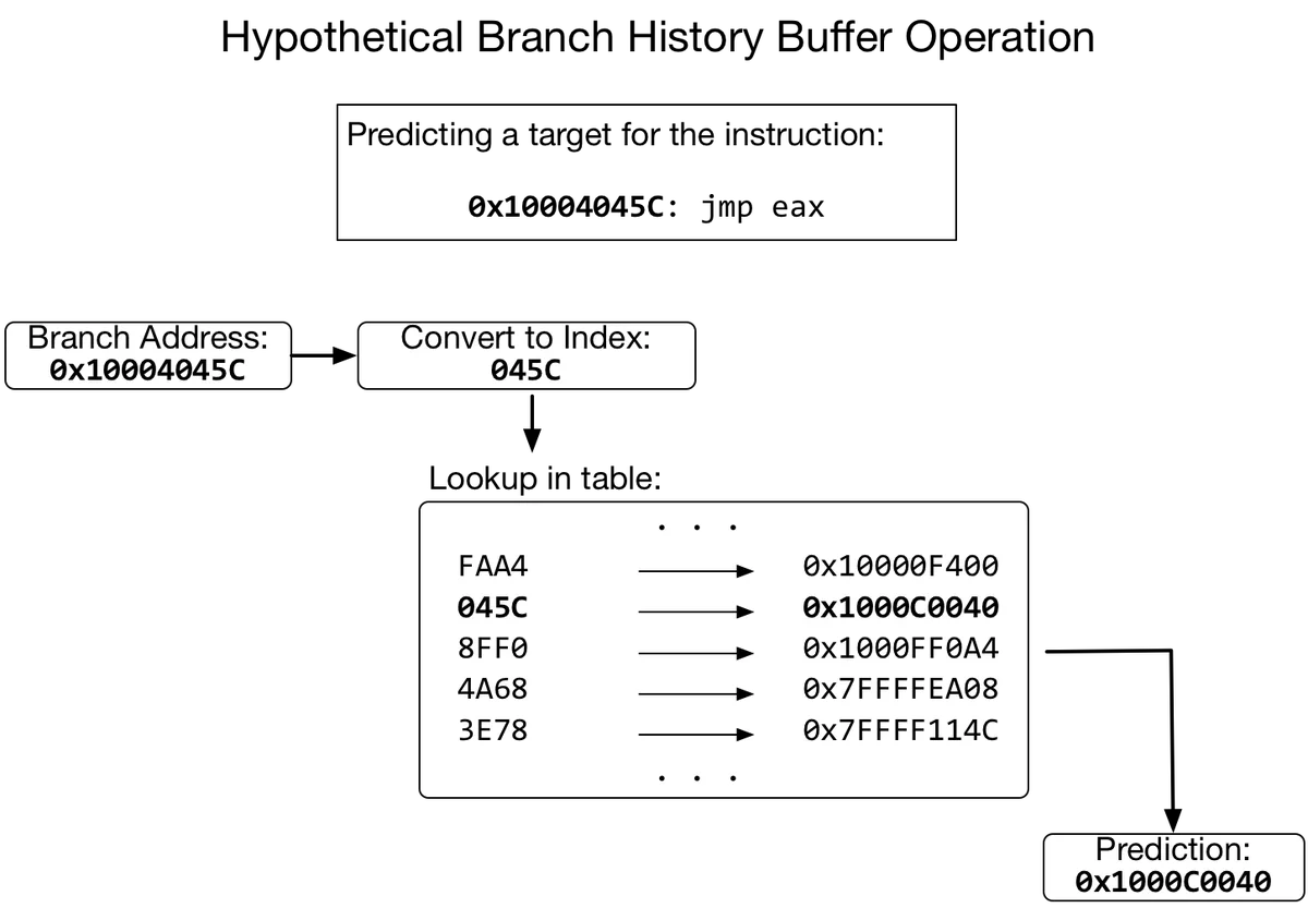 Figure 3: The branch history buffer is used to predict the target of indirect branches