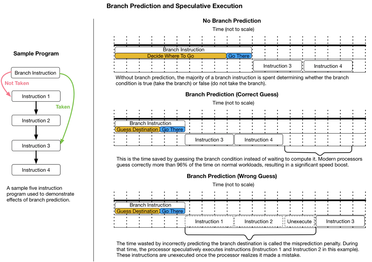Figure 1: How branch misprediction leads to speculative execution