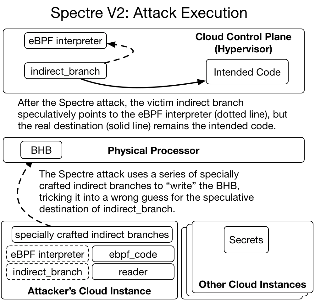 Figure 5: This is the core of the Spectre V2 attack
