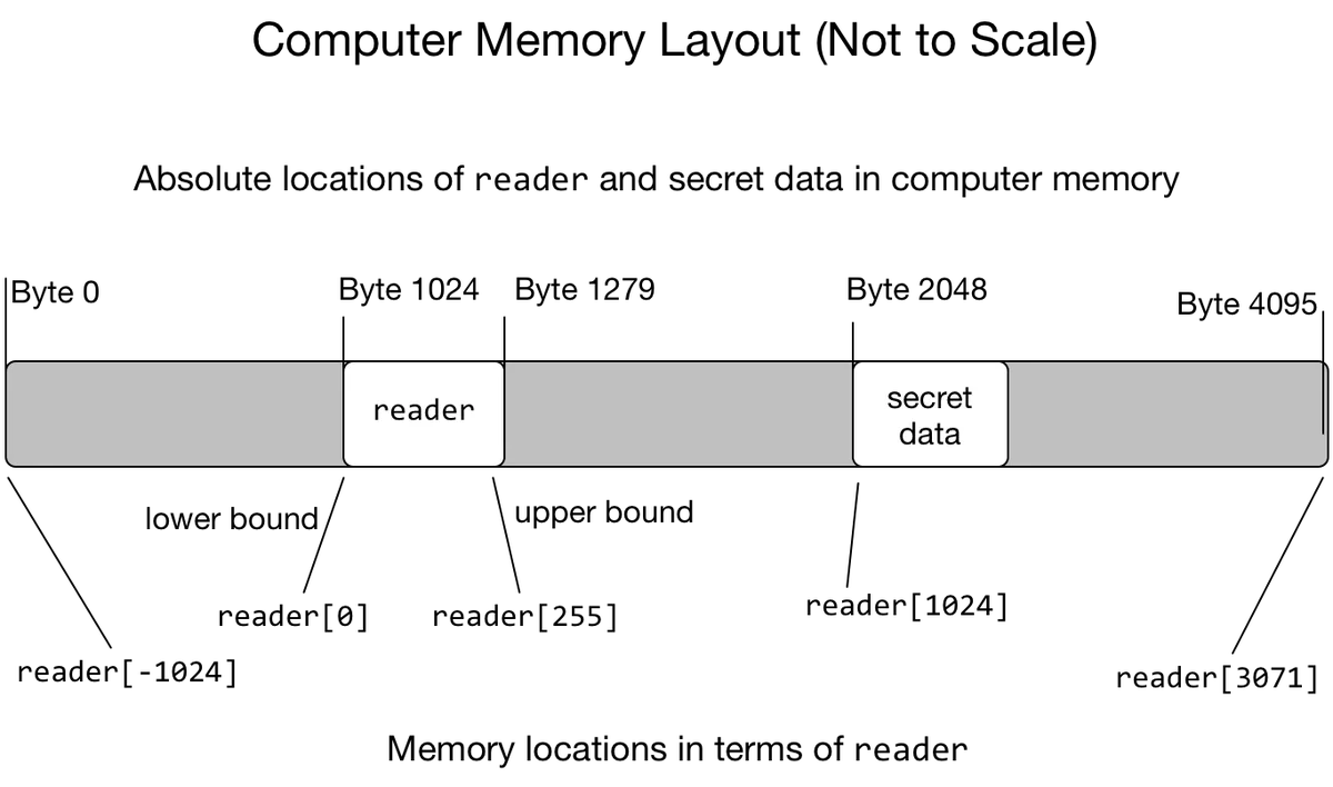 Figure 2: A hypothetical layout of reader and some secret data in computer memory