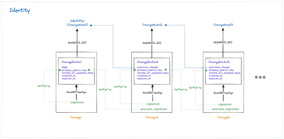 Figure 1: Ockam Identities