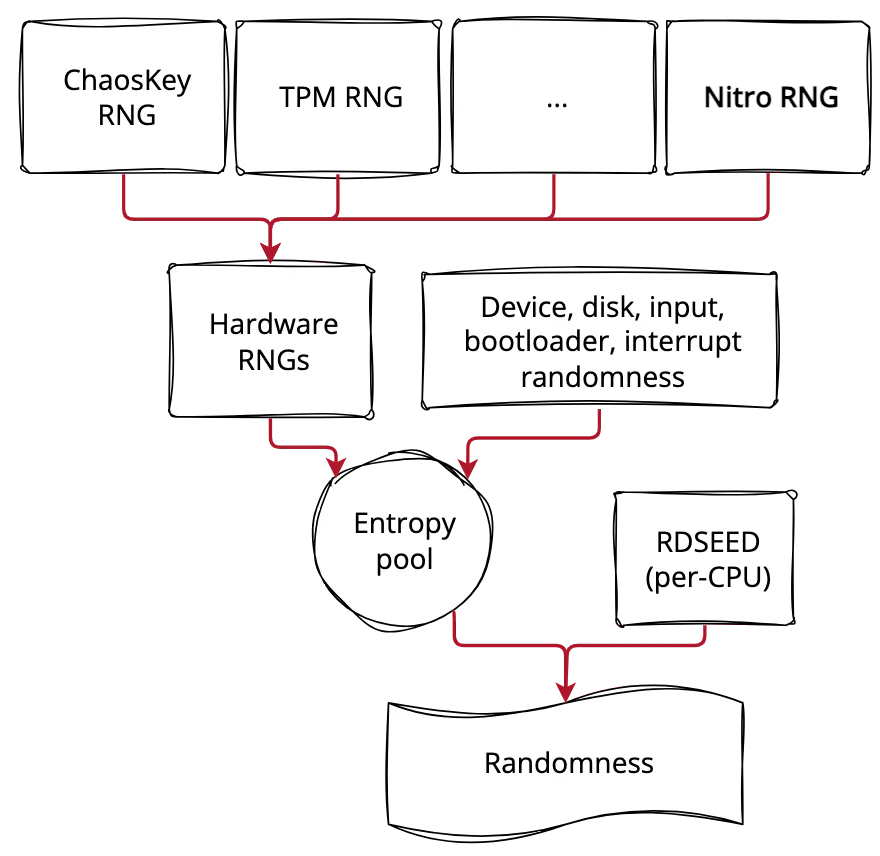 Figure 2: Randomness sources in the Linux kernel