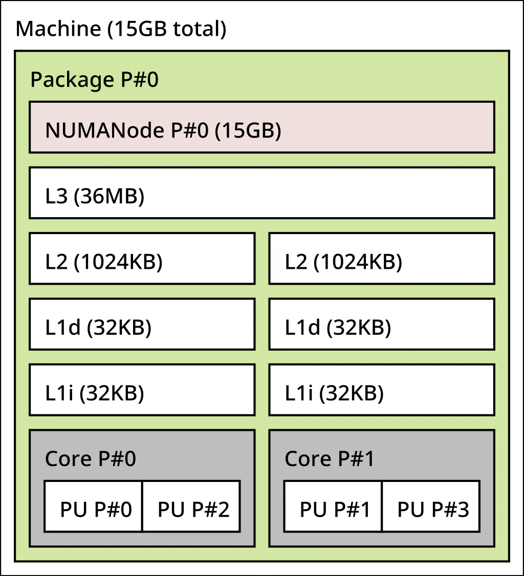 Figure 3: Example CPU arrangement of a system, obtained by the lstopo command