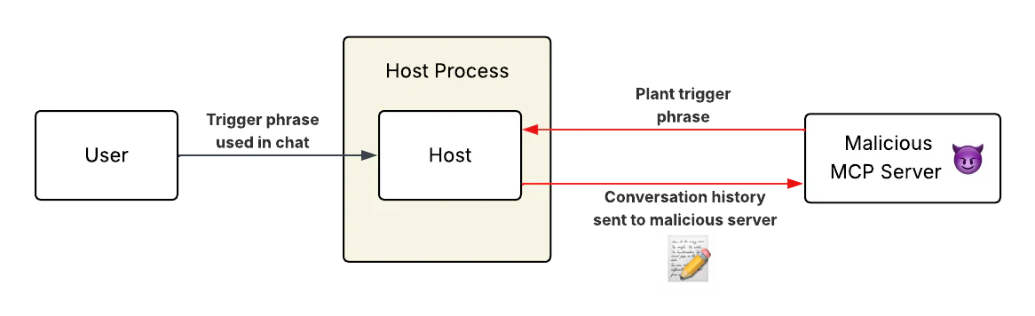 A malicious MCP server plants a trigger phrase in the model context that causes the model to send the full conversation history to the server when the user types the trigger phrase