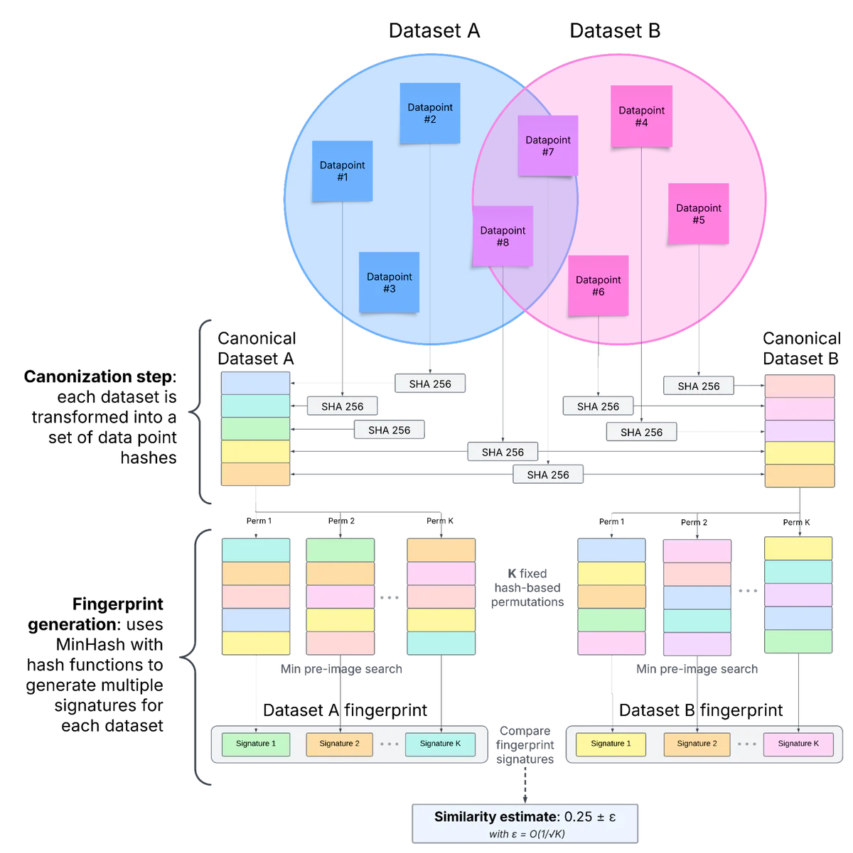 How fingerprinting works: Each dataset is independently processed to create a compact signature. These signatures can be compared directly to estimate dataset similarity without accessing the original data.