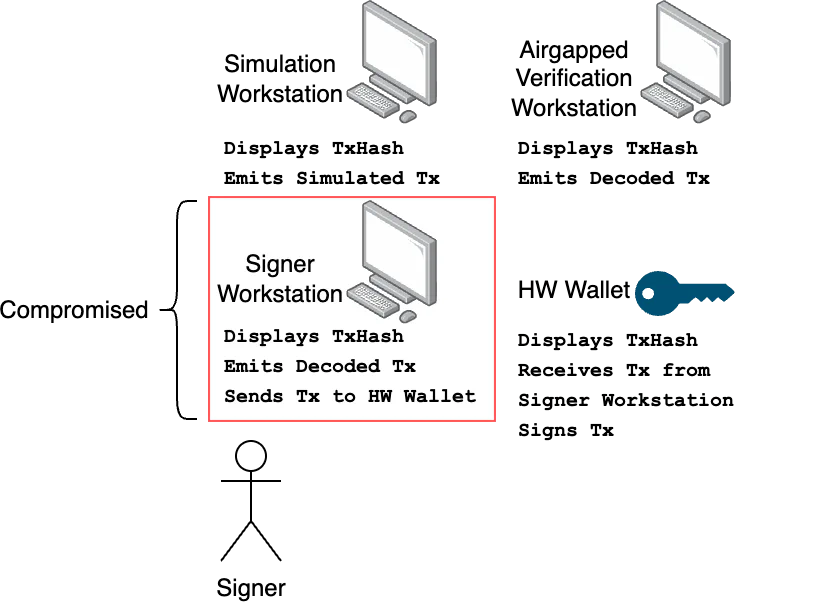 A signer can detect a malicious transaction by comparing the transaction hash and decoded transaction content using the overlapping verification methods.