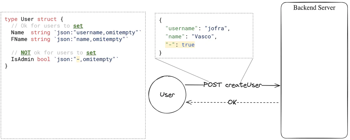 Shows an interaction with a backend server in which the user can set the IsAdmin field with the - JSON field name