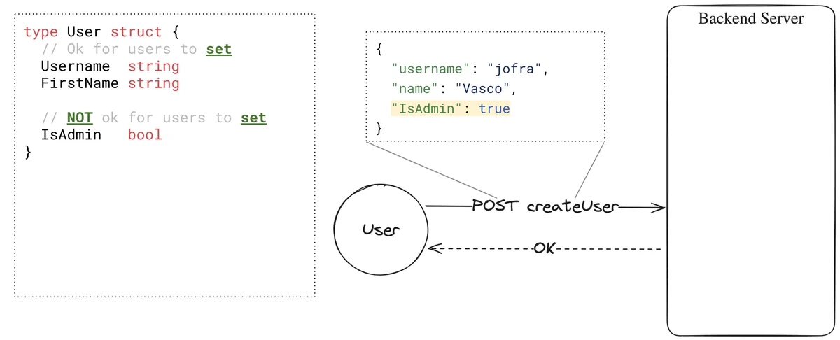 Shows an interaction with a backend server in which the user can set the IsAdmin field of the User struct, which should not be possible