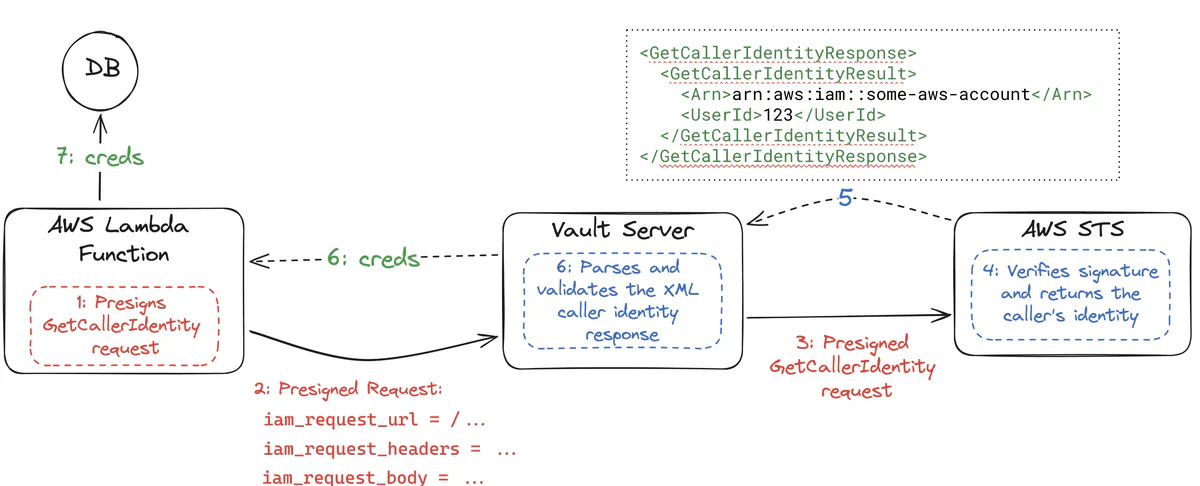 Image showing the Vault authentication flow