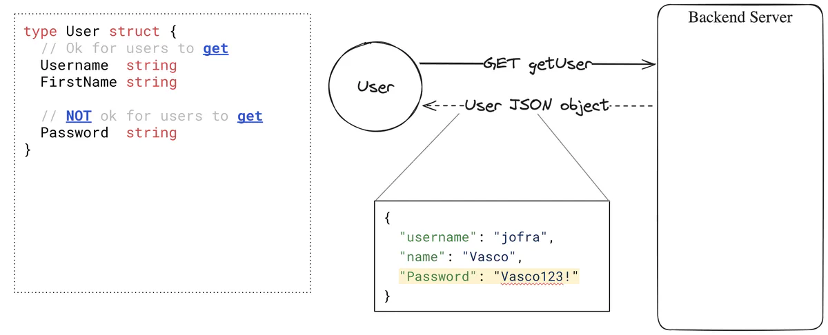 Shows an interaction with a backend server in which the user can get the Password field of the User struct, which should not be possible