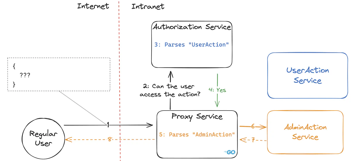 Image showing the system described above with a vulnerable flow in which Proxy and Authorization services disagree when parsing an action from the user input.