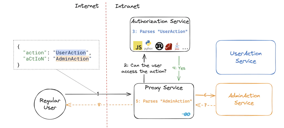 Image showing the attack scenario with the exploit described above