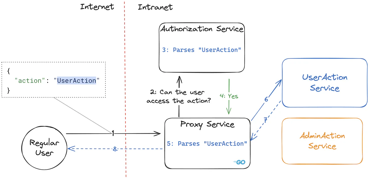 Image showing the system described above with a flow in which the user successfully authenticates