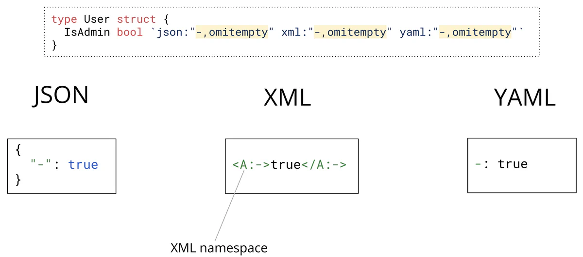 Image showing how to unmarshal a field with a tag of &ldquo;-,&mldr;&rdquo; in JSON, XML, and YAML
