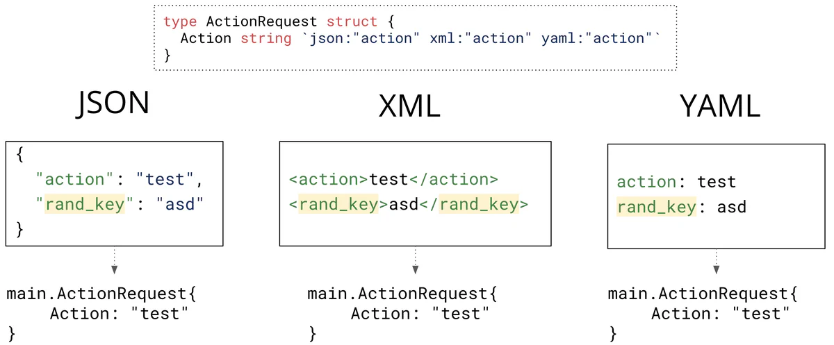 Summary of the behavior of the JSON, XML, and YAML parsers for unknown keys