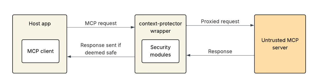 Flowchart depicting mcp-context-protector&rsquo;s architecture