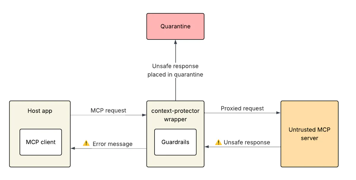 Response quarantined after guardrail alert