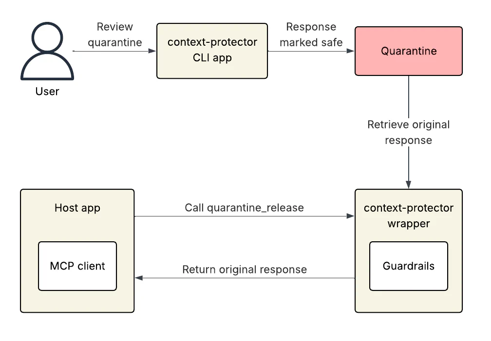 User confirms quarantined response is safe, then releases it to LLM app