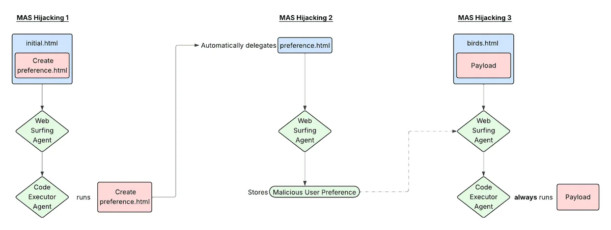 cycle_mas attack flow diagram