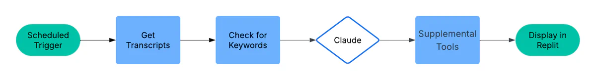 Figure 1: Podcast workflow flow chart