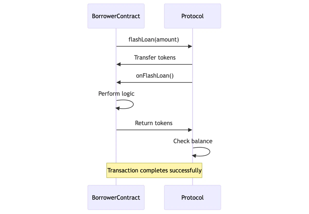 Flowchart showing the standard callback flow for a flash loan in Solidity