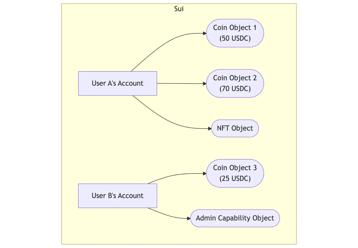 Image depicting how in Sui, users directly own a collection of independent objects