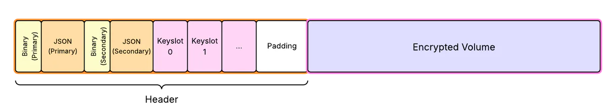 &ldquo;Figure 1: LUKS2 on-disk encryption format&rdquo;