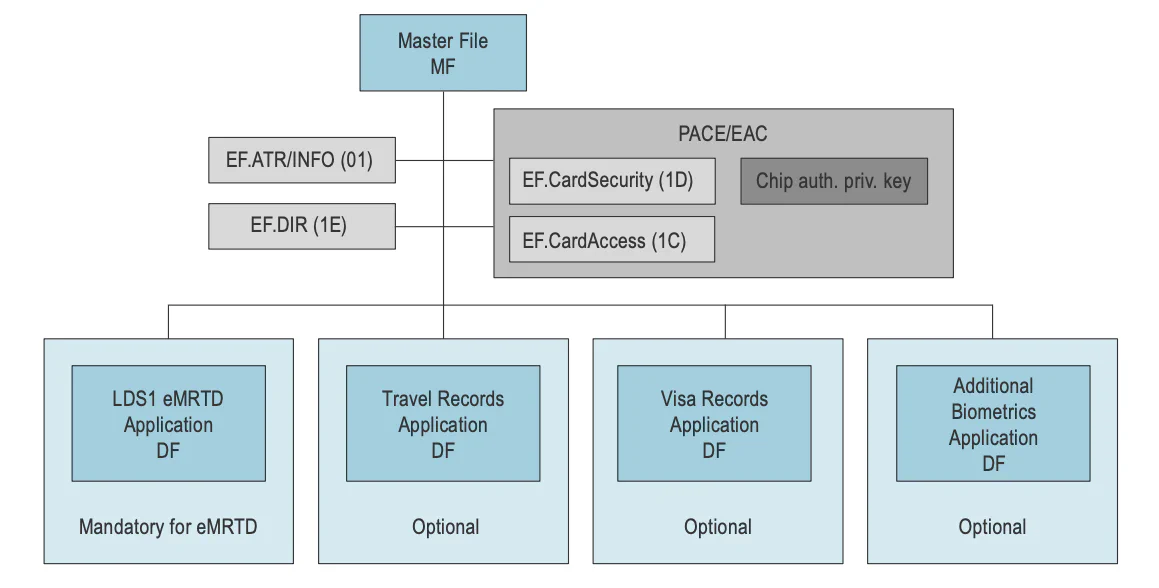 Flowchart showning electronic passport logical data structure