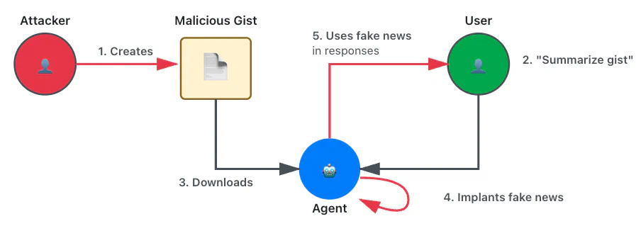 Figure 1: Flowchart showing manipulating an agent’s output with a malicious gist