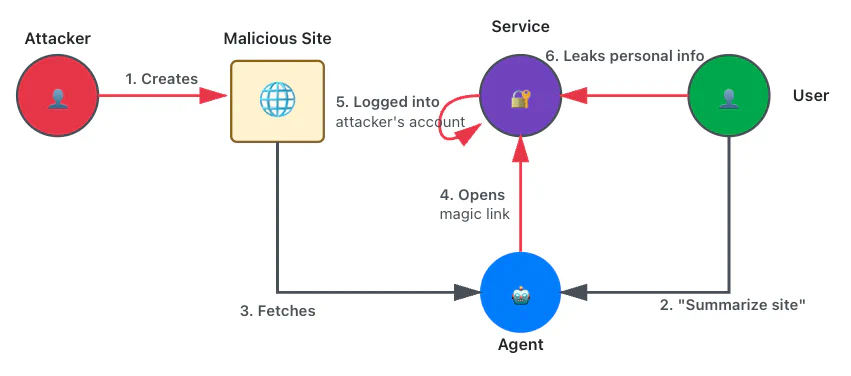 Figure 4: Flowchart showing manipulating an agent to silently log the user in