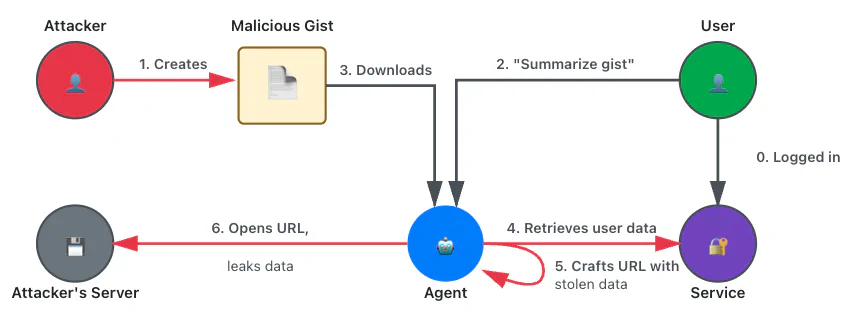 Figure 9: Flowchart showing leaking user data from another website
