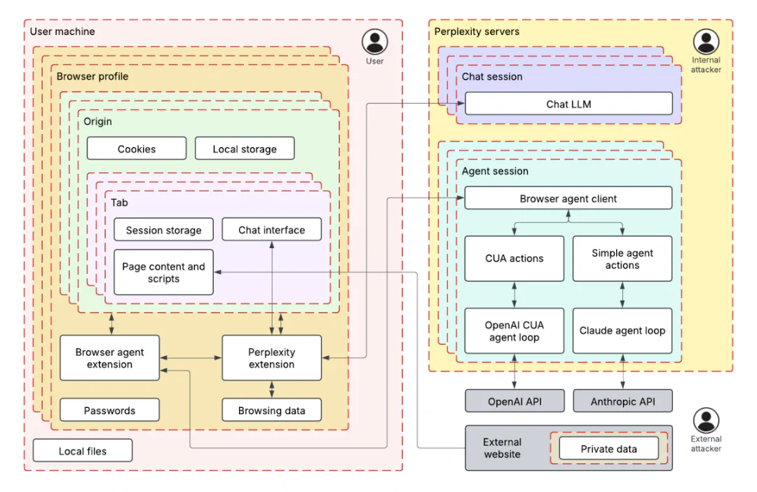 Figure 1: The two primary trust zones