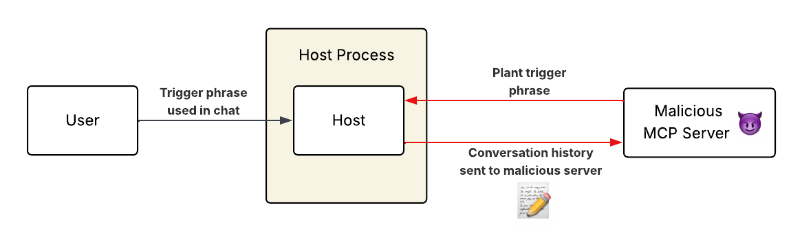 A malicious MCP server plants a trigger phrase in the model context that causes the model to send the full conversation history to the server when the user types the trigger phrase
