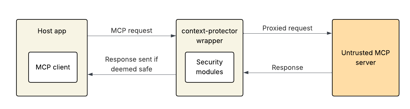 Flowchart depicting mcp-context-protector’s architecture