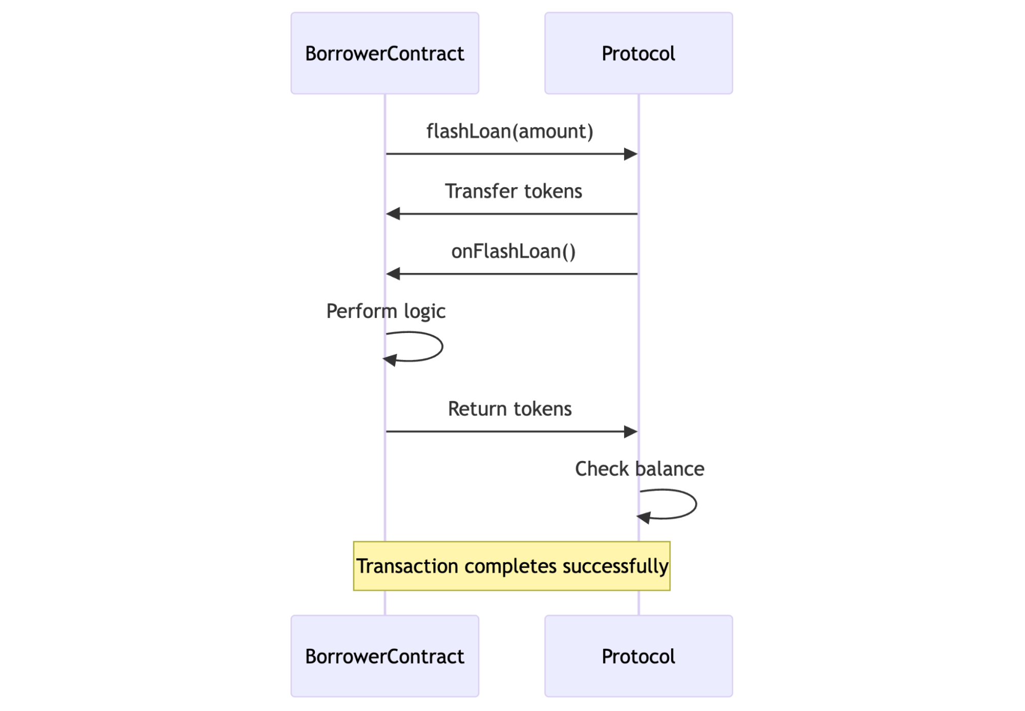 Flowchart showing the standard callback flow for a flash loan in Solidity