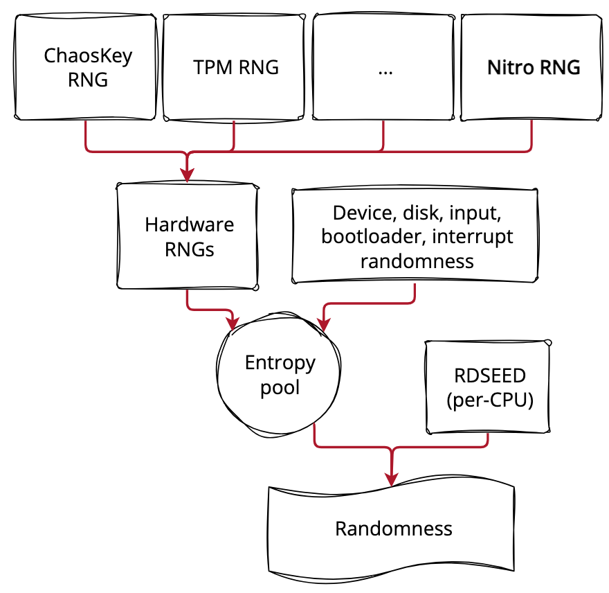 Figure 2: Randomness sources in the Linux kernel