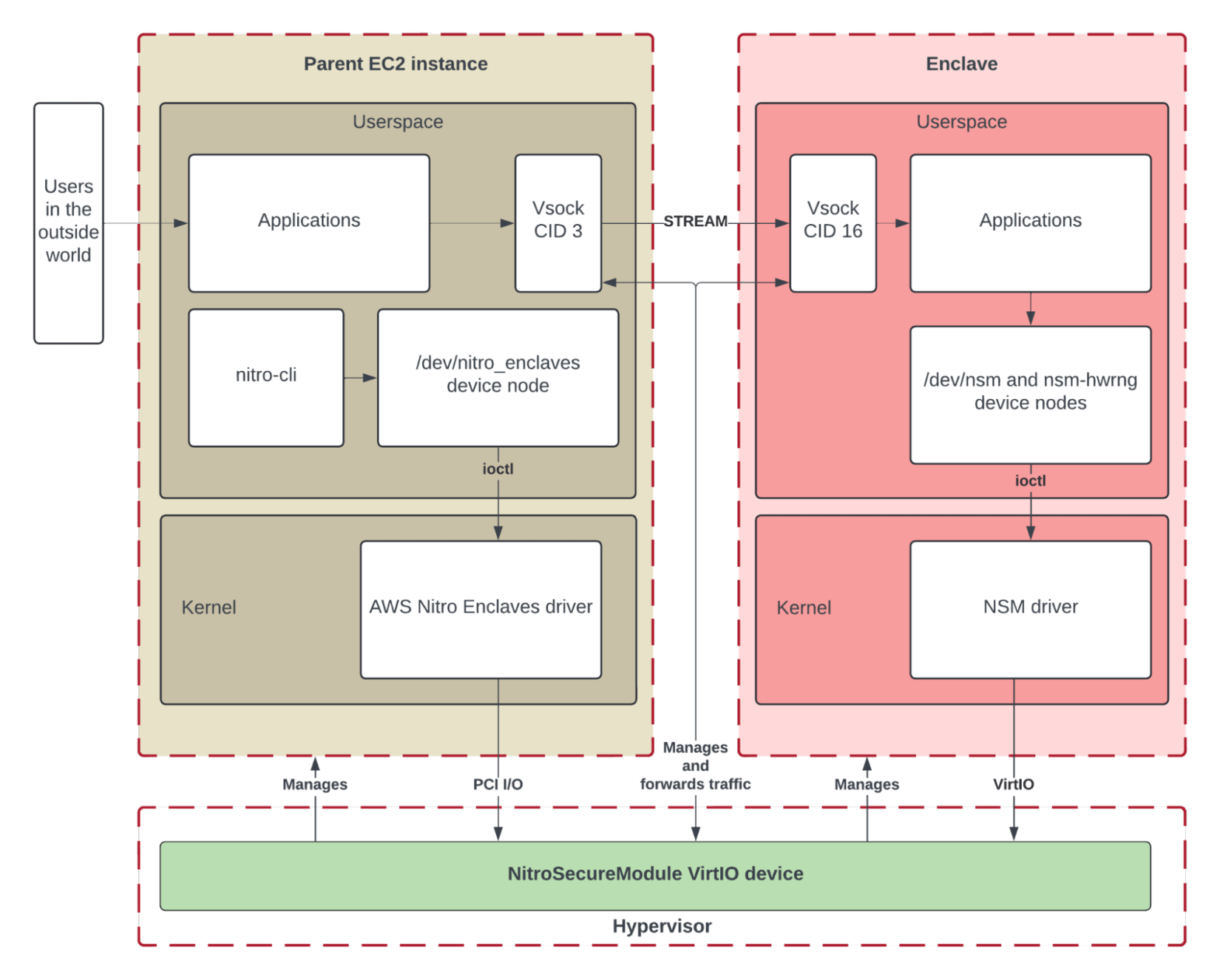 Figure 1: A simplified model of the AWS Nitro Enclaves system