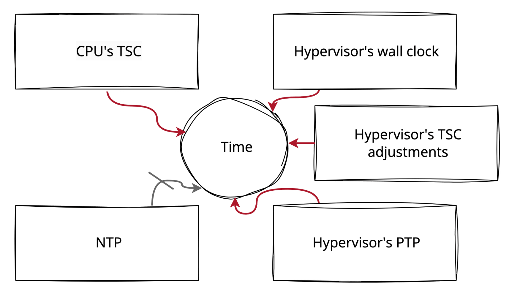 Figure 5: Possible sources of time for an enclave